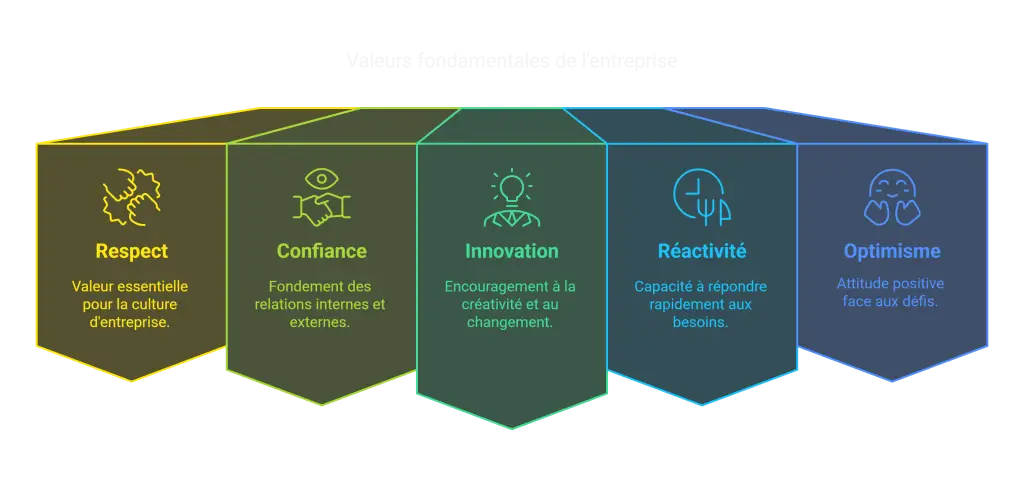 Valeurs de l'Entreprise - visual selection